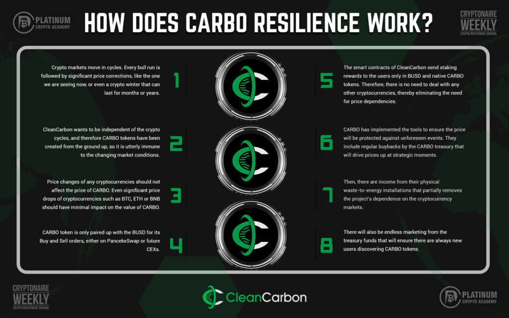 How does CARBO resilience work? - Infographic