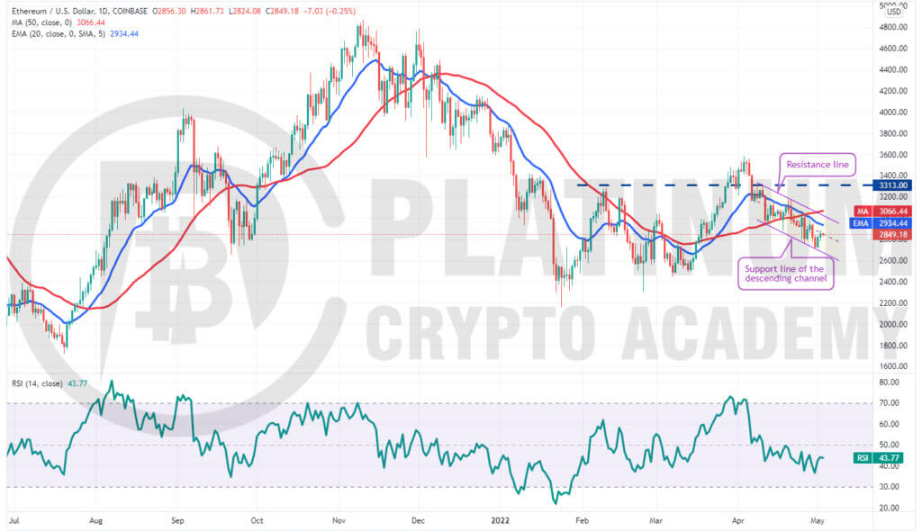 ETH/USD Market Analysis 