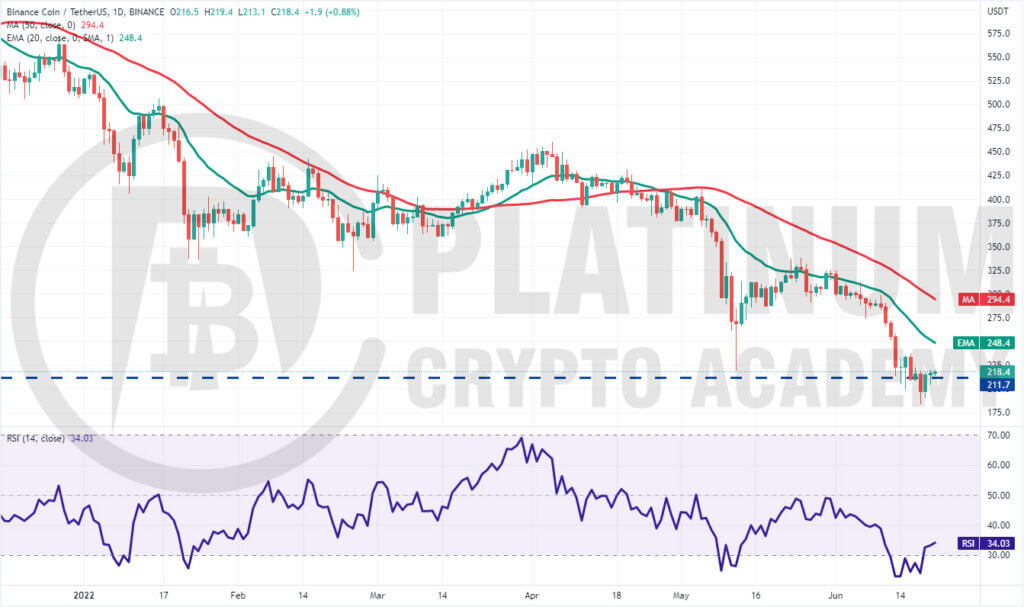 BNB/USD Market Analysis