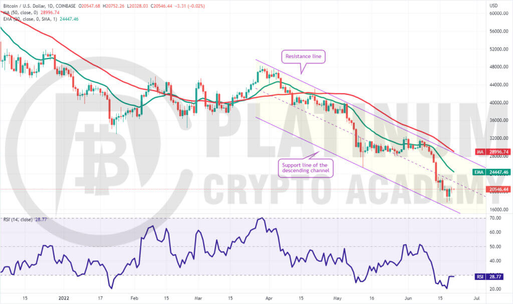 BTC/USD Market Analysis