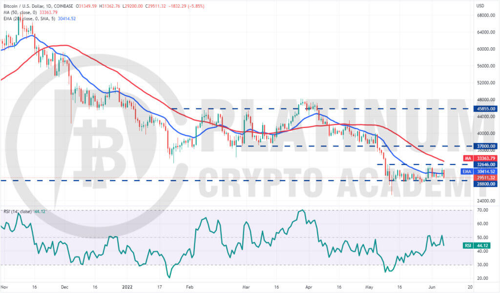 BTC/USD Market Analysis