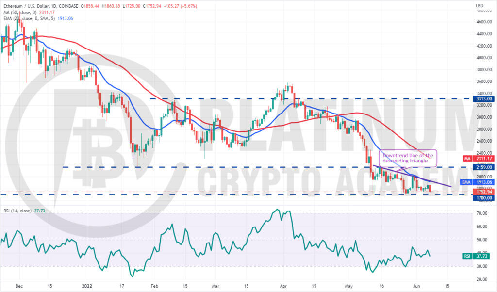 ETH/USD Market Analysis 