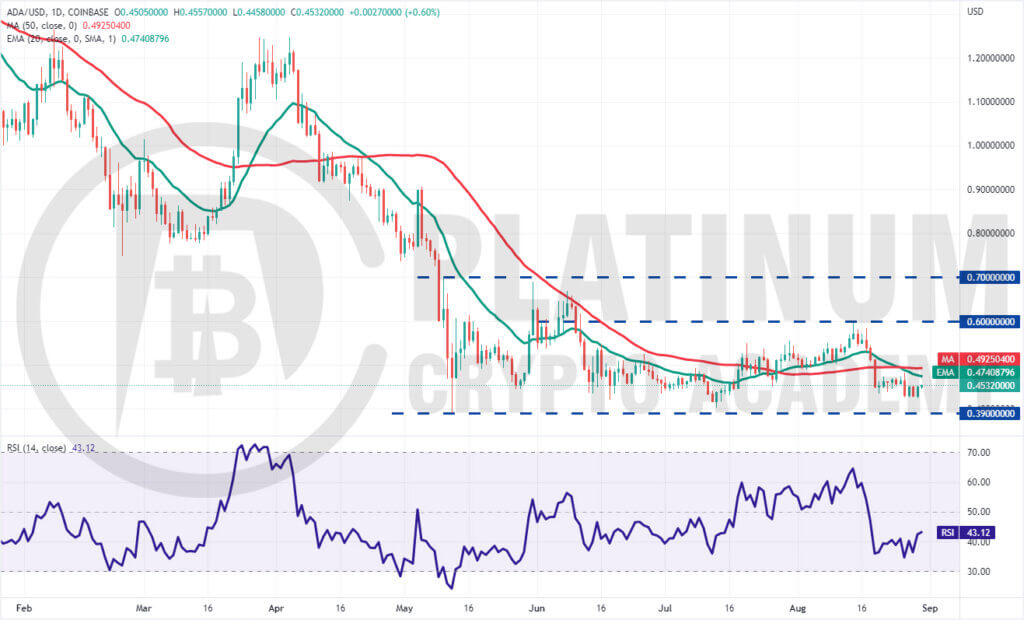 ADA/USD